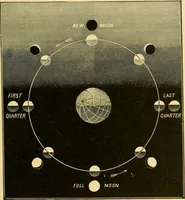 An illustration from A text-book of general astronomy : for colleges and scientific schools (1888)