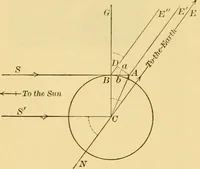 An illustration from A text-book of general astronomy : for colleges and scientific schools (1888)