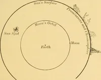 An illustration from A text-book of general astronomy : for colleges and scientific schools (1888)