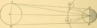 An illustration from A text-book of general astronomy : for colleges and scientific schools (1888)