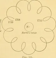 An illustration from A text-book of general astronomy : for colleges and scientific schools (1888)