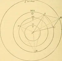 An illustration from A text-book of general astronomy : for colleges and scientific schools (1888)