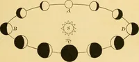 An illustration from A text-book of general astronomy : for colleges and scientific schools (1888)