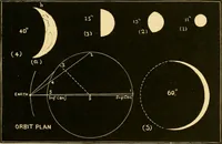 An illustration from A text-book of general astronomy : for colleges and scientific schools (1888)