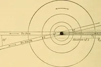 An illustration from A text-book of general astronomy : for colleges and scientific schools (1888)