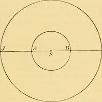 An illustration from A text-book of general astronomy : for colleges and scientific schools (1888)