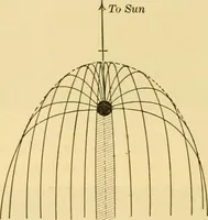 An illustration from A text-book of general astronomy : for colleges and scientific schools (1888)