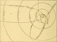 An illustration from A text-book of general astronomy : for colleges and scientific schools (1888)