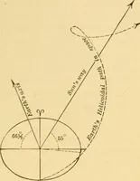 An illustration from A text-book of general astronomy : for colleges and scientific schools (1888)