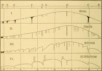 An illustration from A text-book of general astronomy : for colleges and scientific schools (1888)
