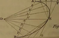 An illustration from A text book of geometrical drawing : abridged from the octavo edition : for the use of schools in which the definitions and rules of geometry are familiarly explained, the practical problems are arranged from the most simple to the more complex, and in their description technicalities are avoided as much as possible : with an introduction to isometrical drawing : and an essay on linear perspective and shadows ... (1849)