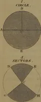 An illustration from A text book of geometrical drawing : abridged from the octavo edition : for the use of schools in which the definitions and rules of geometry are familiarly explained, the practical problems are arranged from the most simple to the more complex, and in their description technicalities are avoided as much as possible : with an introduction to isometrical drawing : and an essay on linear perspective and shadows ... (1849)