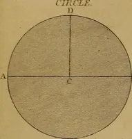 An illustration from A text-book of geometrical drawing, for the use of mechanics and schools, in which the definitions and rules of geometry are familiarly explained .. (1850)
