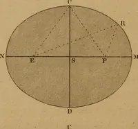 An illustration from A text-book of geometrical drawing, for the use of mechanics and schools, in which the definitions and rules of geometry are familiarly explained .. (1850)