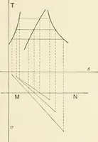 An illustration from Text-book of mechanics (1906)