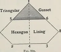An illustration from A text-book of needlework, knitting, and cutting out : with methods of teaching (1893)
