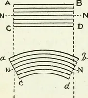 An illustration from A text-book of physics (1908)