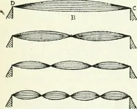 An illustration from A text-book of physics (1908)