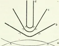 An illustration from A text-book of physics (1908)