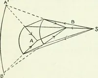 An illustration from A text-book of physics (1908)