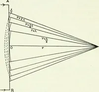 An illustration from A text-book of physics (1908)