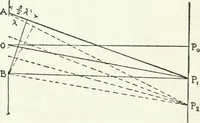 An illustration from A text-book of physics (1908)