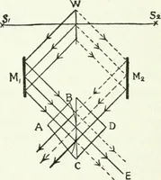 An illustration from A text-book of physics (1908)