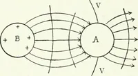 An illustration from A text-book of physics (1908)