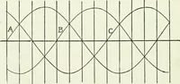 An illustration from A text-book of physics (1908)