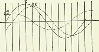 An illustration from A text-book of physics (1908)