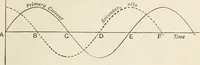An illustration from A text book of physics, for the use of students of science and engineering (1918)