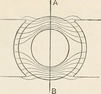 An illustration from A text book of physics, for the use of students of science and engineering (1918)