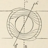 An illustration from A text book of physics, for the use of students of science and engineering (1918)