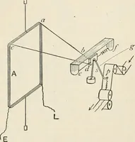 An illustration from A text book of physics, for the use of students of science and engineering (1918)