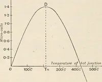 An illustration from A text book of physics, for the use of students of science and engineering (1918)