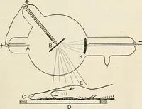 An illustration from A text book of physics, for the use of students of science and engineering (1918)