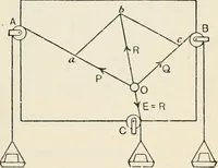 An illustration from A text book of physics, for the use of students of science and engineering (1918)