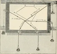 An illustration from A text book of physics, for the use of students of science and engineering (1918)