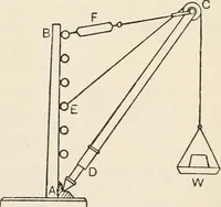An illustration from A text book of physics, for the use of students of science and engineering (1918)