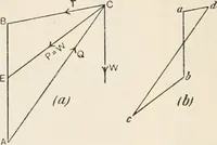 An illustration from A text book of physics, for the use of students of science and engineering (1918)