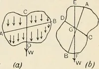 An illustration from A text book of physics, for the use of students of science and engineering (1918)