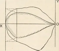 An illustration from A text book of physics, for the use of students of science and engineering (1918)