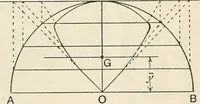 An illustration from A text book of physics, for the use of students of science and engineering (1918)