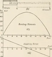 An illustration from A text book of physics, for the use of students of science and engineering (1918)