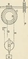 An illustration from A text book of physics, for the use of students of science and engineering (1918)