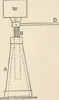 An illustration from A text book of physics, for the use of students of science and engineering (1918)