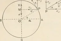 An illustration from A text book of physics, for the use of students of science and engineering (1918)