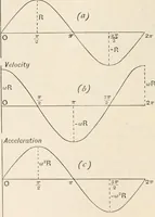 An illustration from A text book of physics, for the use of students of science and engineering (1918)