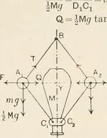 An illustration from A text book of physics, for the use of students of science and engineering (1918)