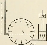An illustration from A text book of physics, for the use of students of science and engineering (1918)